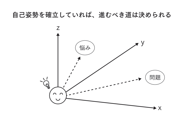 自己姿勢を確立する